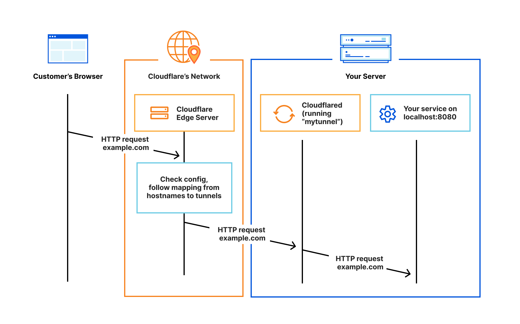 Introduction to Cloudflare Tunnels & Cloudflare Access
